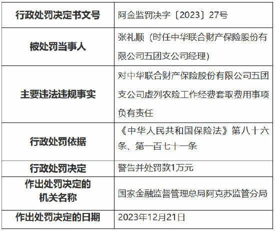 因虚列农险工作经费套取费用等事由 中华财险一分公司一支公司被罚