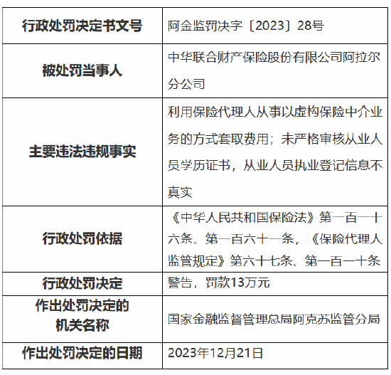 因虚列农险工作经费套取费用等事由 中华财险一分公司一支公司被罚