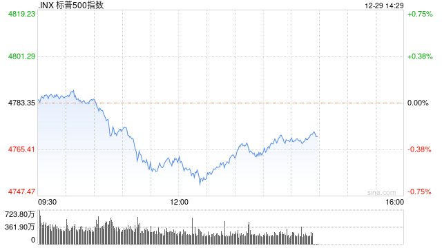 早盘：美股维持微弱涨势 标普500指数接近历史高位