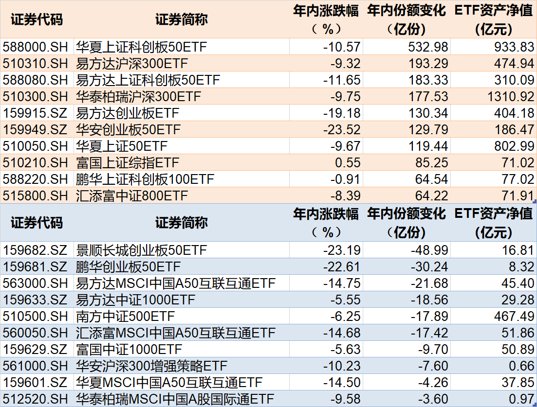 越跌越买！2023年ETF总规模突破2万亿，科创50ETF份额增加逾500亿份，医疗、半导体等主题ETF最受青睐