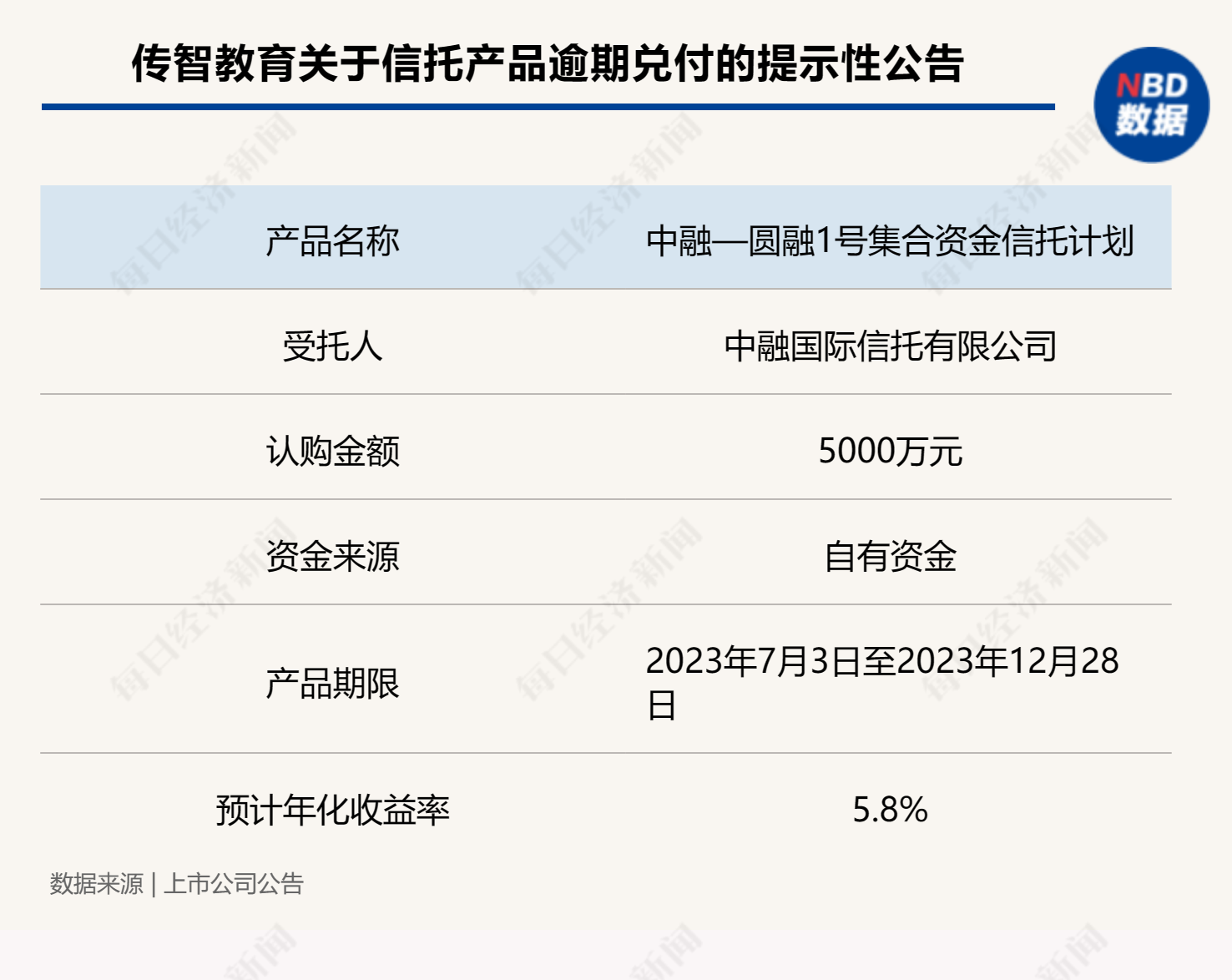 又有两家上市公司“踩雷”中融信托产品，涉及本金合计7000万元