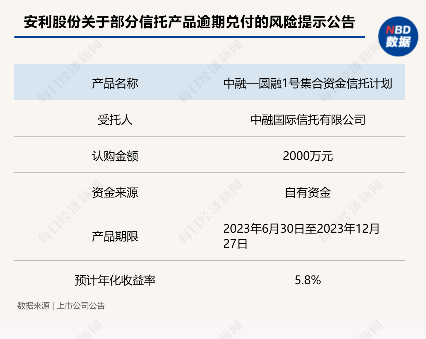 又有两家上市公司“踩雷”中融信托产品，涉及本金合计7000万元