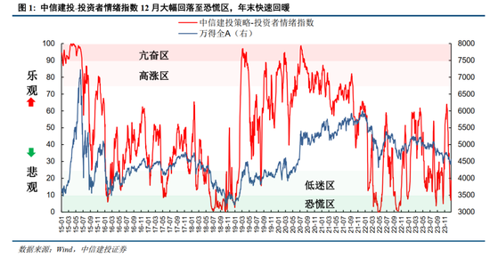 中信建投策略陈果：2024年1月情绪指数的回暖有望继续 市场或将进入修复行情