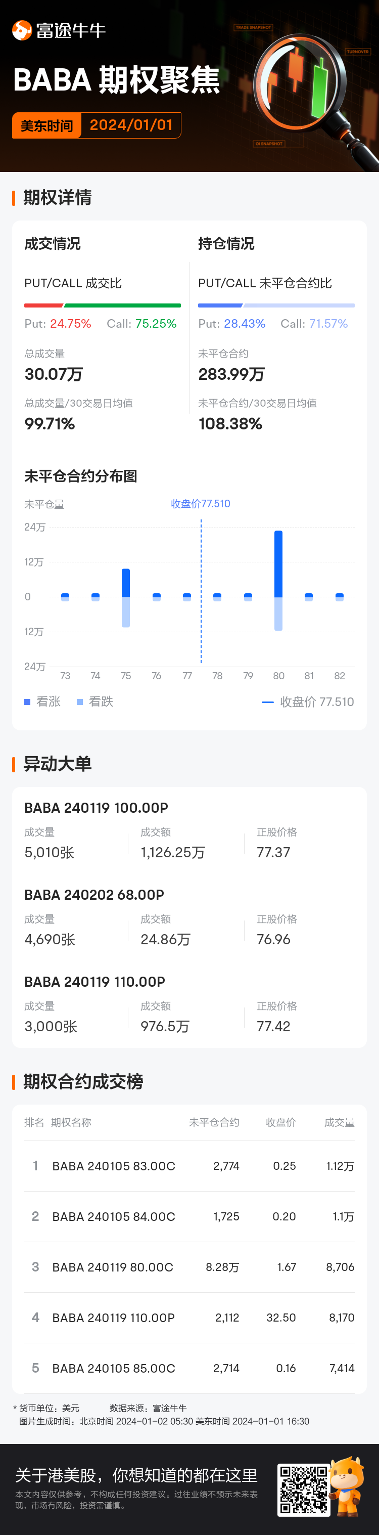 阿里巴巴期权聚焦：1月1日成交30.07万张，未平仓合约283.99万张