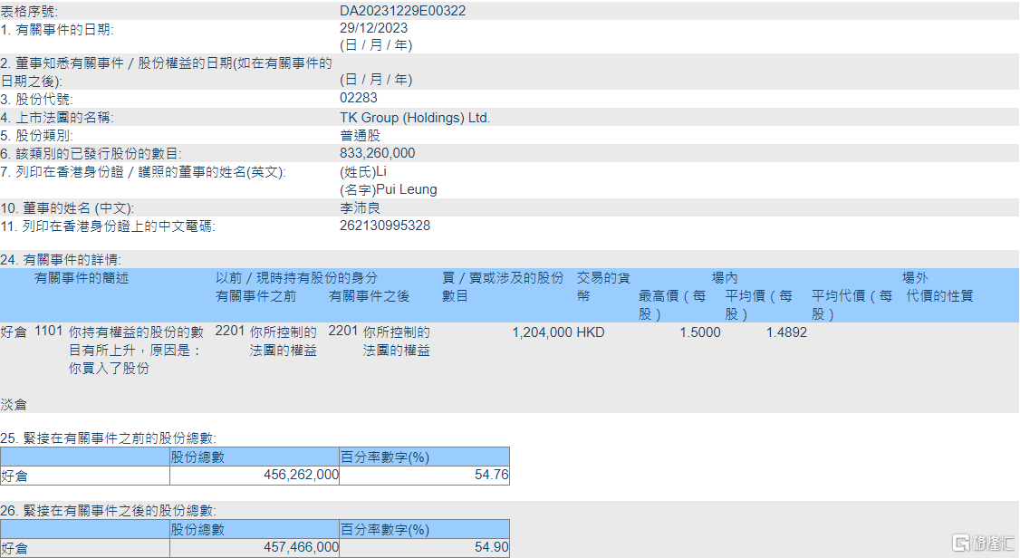 东江集团控股(02283.HK)获主席李沛良增持120.4万股