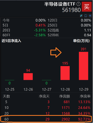 布局2024？资金连续增仓，半导体设备ETF（561980）近2日获资金净申购近600万元