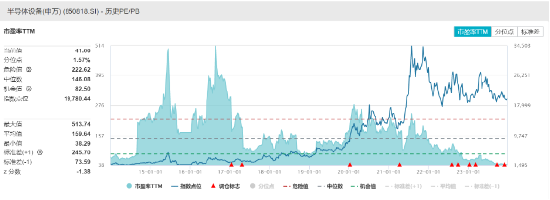 布局2024？资金连续增仓，半导体设备ETF（561980）近2日获资金净申购近600万元