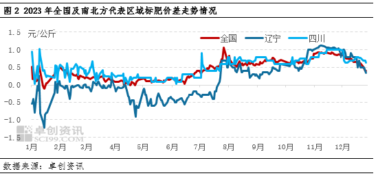 卓创资讯：消费旺季标肥价差收窄 春节前或继续收窄