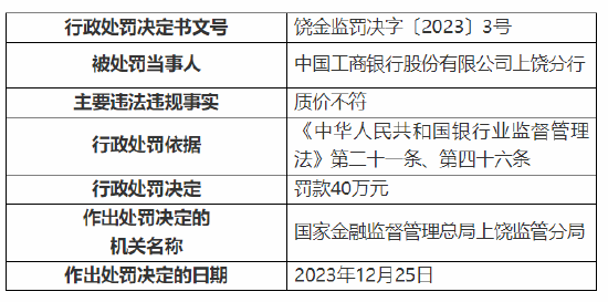 因质价不符 中国工商银行一分行、一支行共计被罚80万元