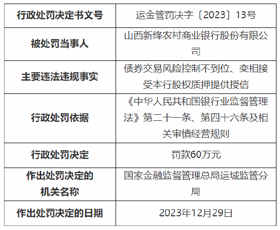 因债券交易风险控制不到位等 山西新绛农村商业银行被罚60万元