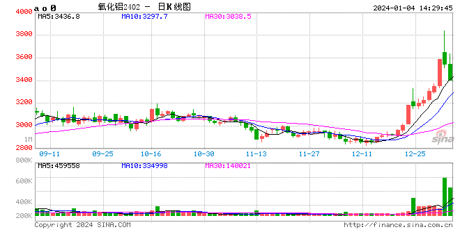 午评：氧化铝封跌停板，集运指数（欧线）转跌