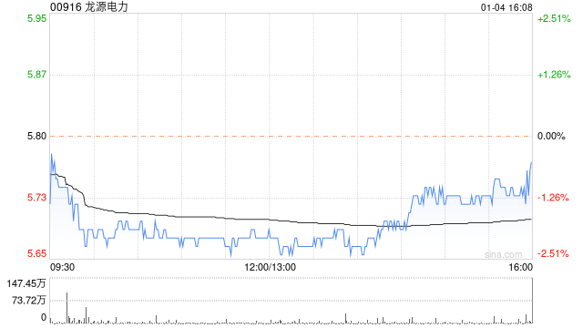 龙源电力1月4日斥资约207.35万港元回购36.4万股