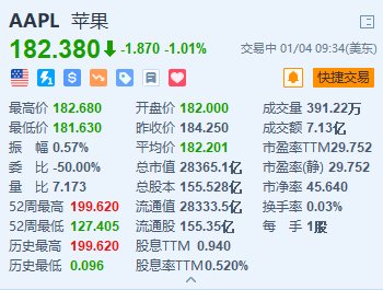 美股异动丨苹果跌超1% Piper Sandler下调苹果评级至“中性”