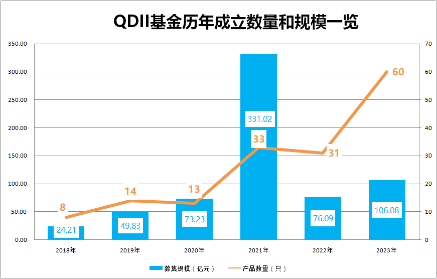 创新高！公募密集布局QDII基金 近一年新申报多达118只