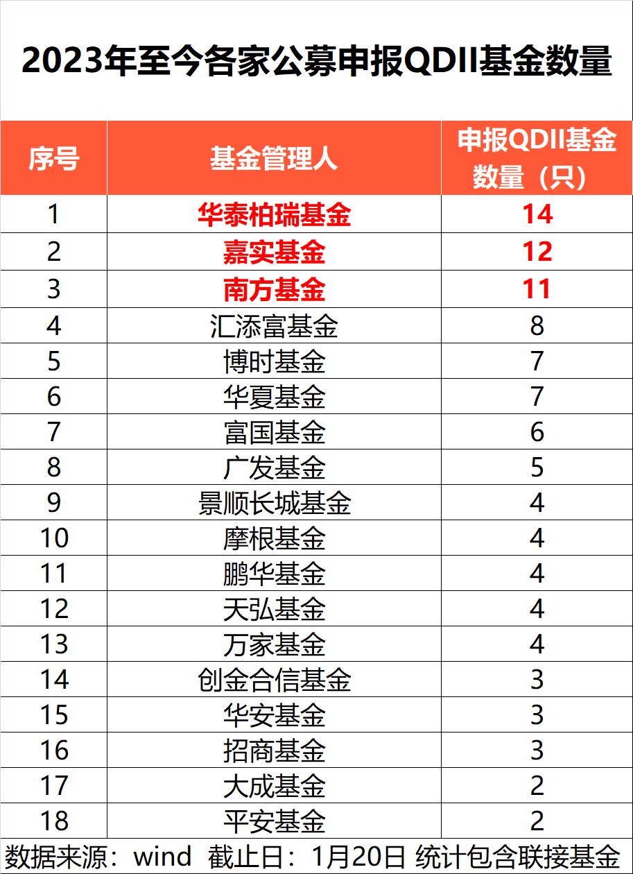 创新高！公募密集布局QDII基金 近一年新申报多达118只