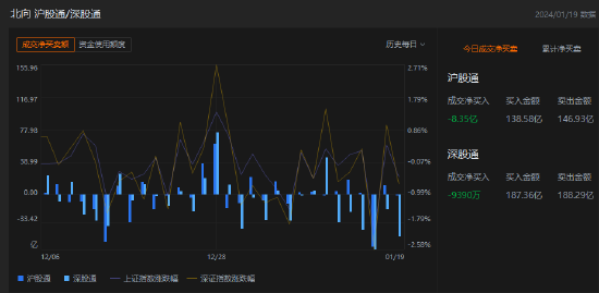 午评：北向资金净卖出9.289亿元，沪股通净卖出8.35亿元