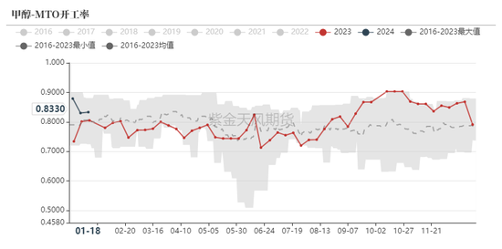 甲醇：港口又又封航了