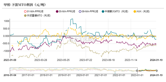 甲醇：港口又又封航了