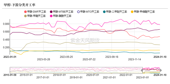 甲醇：港口又又封航了