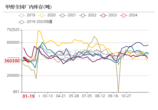 甲醇：港口又又封航了