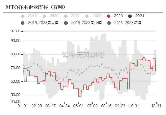 甲醇：港口又又封航了