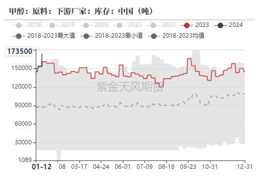 甲醇：港口又又封航了