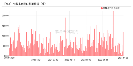 甲醇：港口又又封航了