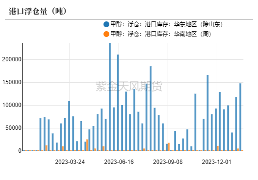 甲醇：港口又又封航了