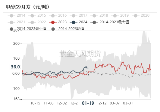 甲醇：港口又又封航了