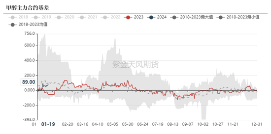 甲醇：港口又又封航了