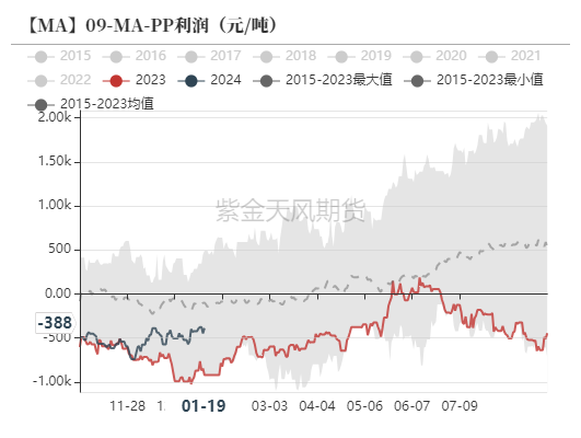 甲醇：港口又又封航了