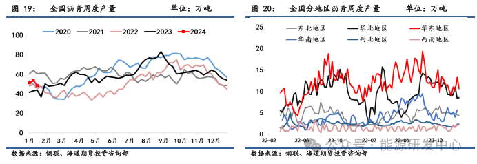 【沥青周报】沥青产能利用率下滑明显，油价回暖预期对期价形成支撑