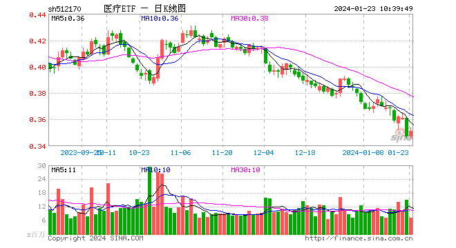 医美、眼科、CXO齐发力，医疗板块快速回暖！医疗ETF（512170）直线拉升涨超2%！