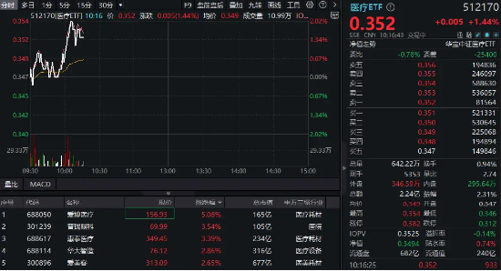 医美、眼科、CXO齐发力，医疗板块快速回暖！医疗ETF（512170）直线拉升涨超2%！