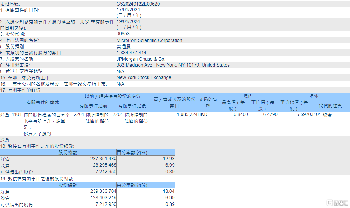 微创医疗(00853.HK)获摩根大通增持198.52万股