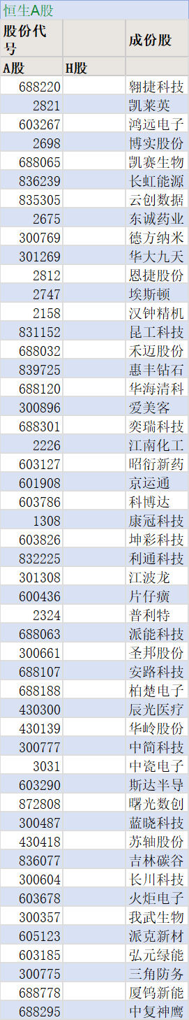 全球首只！恒生A股专精特新50指数亮相，囊括10只北交所股票