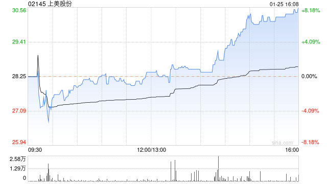 上美股份尾盘涨超7% 机构指公司有望抢占更多市场份额