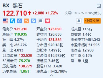 黑石涨1.7% 上调季度股息至每股0.94美元