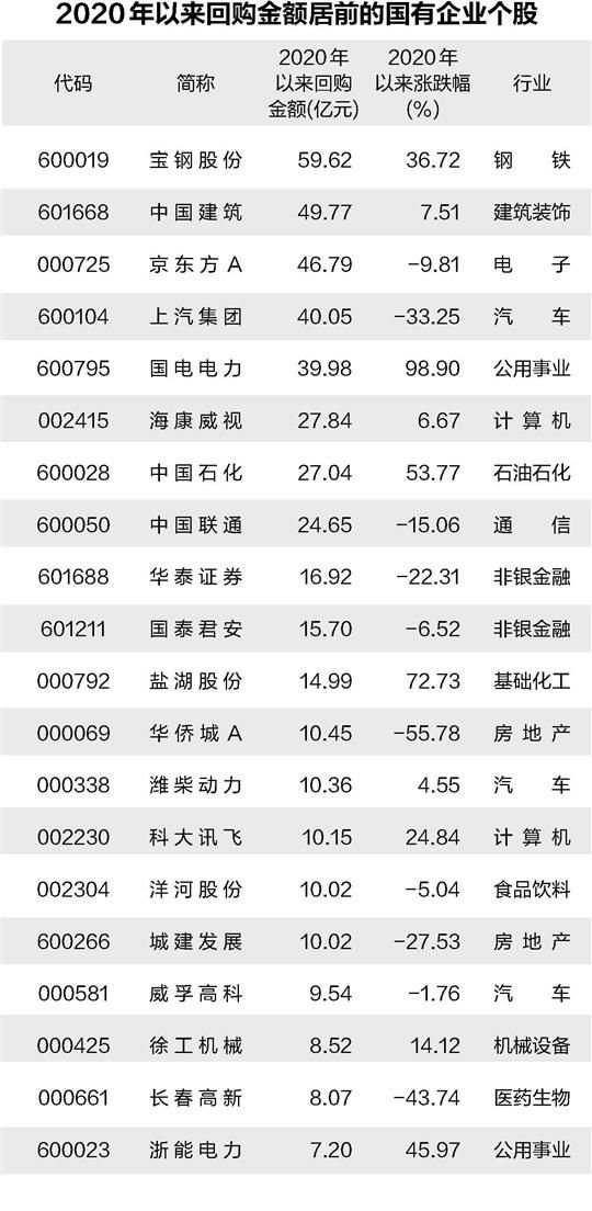 低估值高股息 国有企业个股彰显投资价值