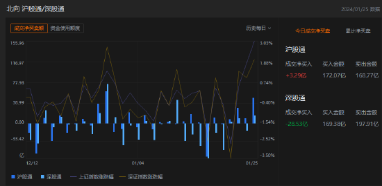 午评：北向资金净买入25.24亿元，沪股通净买入3.29亿元