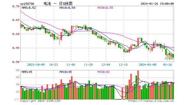 珠海冠宇业绩预增至多290%！新能源再度重挫，电池50ETF（159796）收跌2.65%，连续2日获资金增仓！