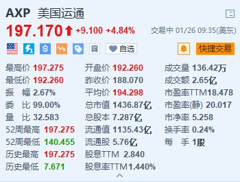 美股异动丨美国运通涨4.8% 2024年每股收益指引超预期