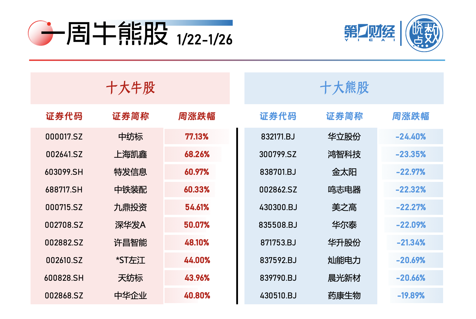 一周牛熊股丨本周22股涨超30% “中字头”热度不减持续领涨