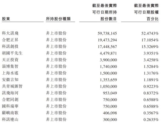 讯飞医疗冲刺港交所：合肥本土孵化出又一上市企业