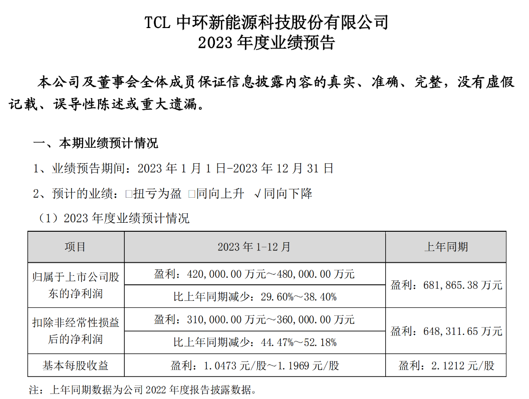 硅片大跌！两巨头业绩俱损