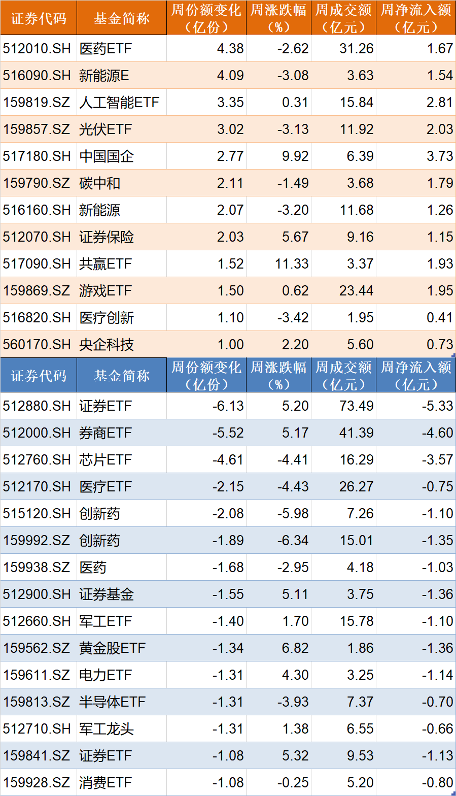 蜂拥进场！主力坐不住了，狂买逾700亿！这个板块最被看好，有ETF规模突破了1500亿元