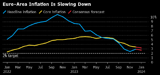 欧元区经济料温和衰退 但通胀回落速度可能缓慢