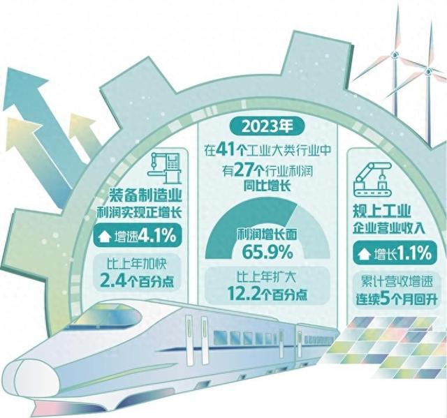 规上工业企业利润持续恢复 超六成行业2023年利润实现增长