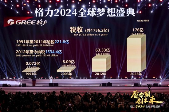 董明珠：2023年税收创历史新高，希望2024年给国家的税收超过200亿