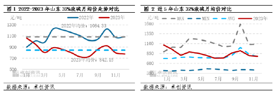 烧碱年度盘点：供需矛盾加剧 价格重心下移